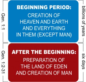 historical creationism timeline