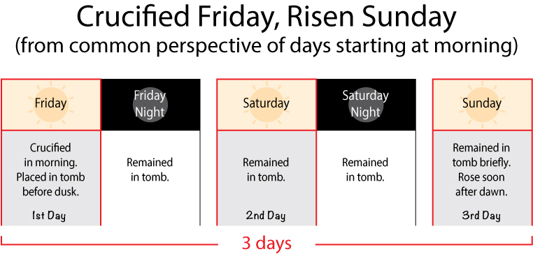 Friday Crucifixion Timeline