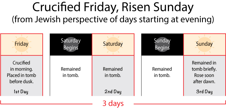 Friday Crucifixion Timeline Jewish perspective